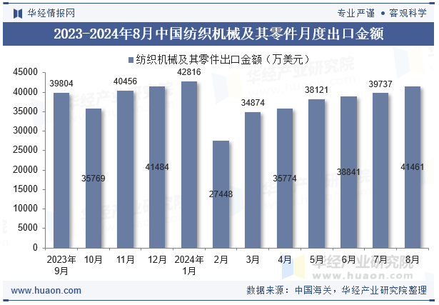 2023-2024年8月中国纺织机械及其零件月度出口金额