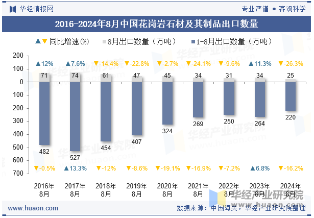 2016-2024年8月中国花岗岩石材及其制品出口数量