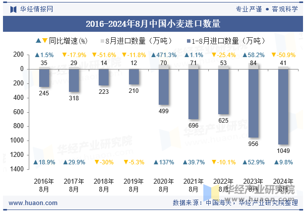 2016-2024年8月中国小麦进口数量