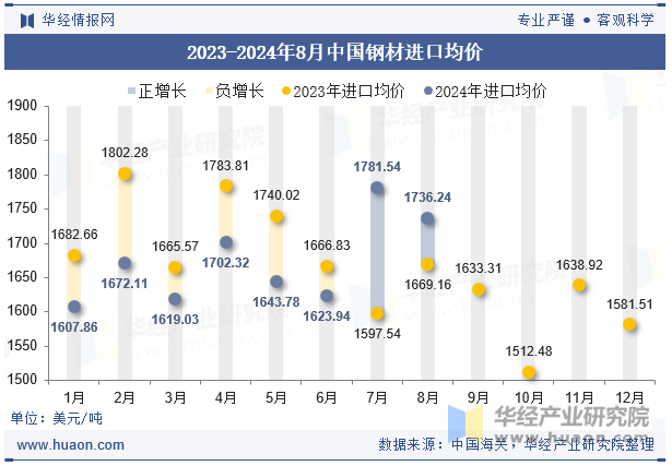 2023-2024年8月中国钢材进口均价