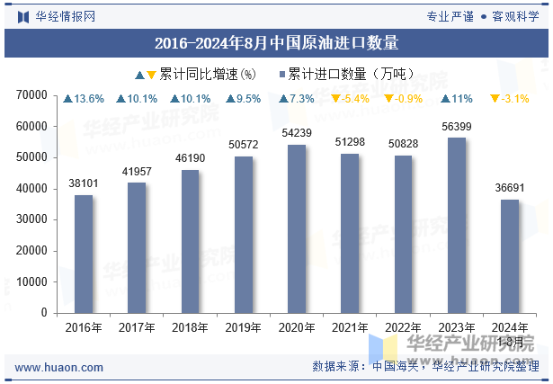 2016-2024年8月中国原油进口数量