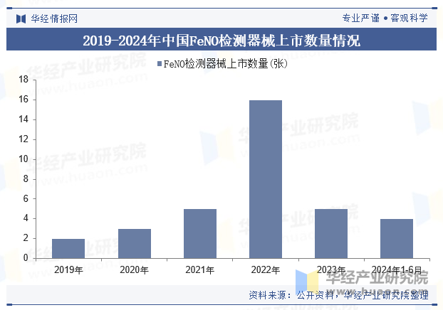 2019-2024年中国FeNO检测器械上市数量情况