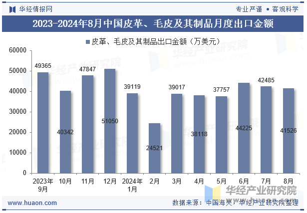 2023-2024年8月中国皮革、毛皮及其制品月度出口金额