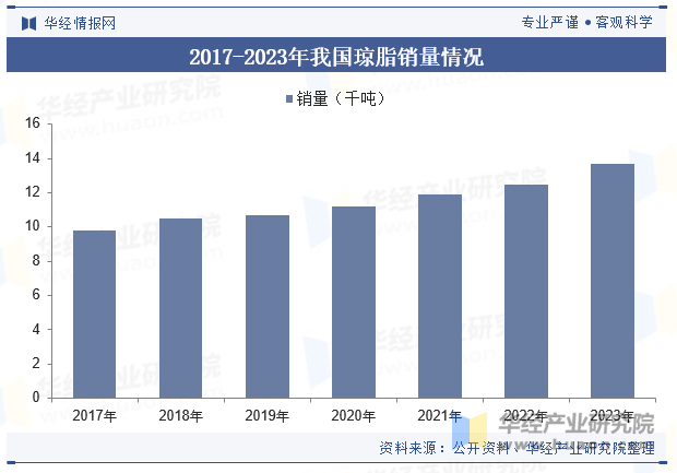 2017-2023年我国琼脂销量情况