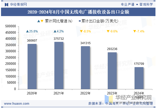 2020-2024年8月中国无线电广播接收设备出口金额