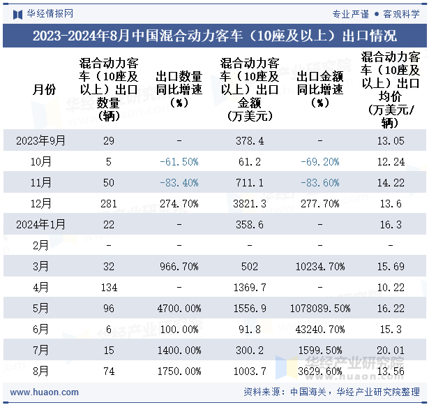 2023-2024年8月中国混合动力客车（10座及以上）出口情况