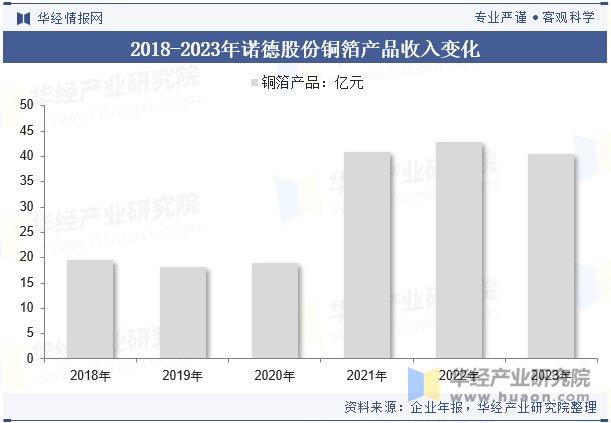 2018-2023年诺德股份铜箔产品收入变化