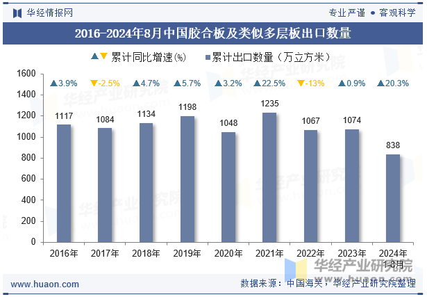 2016-2024年8月中国胶合板及类似多层板出口数量