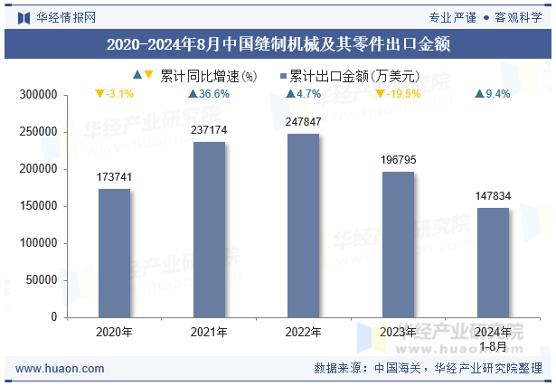 2020-2024年8月中国缝制机械及其零件出口金额