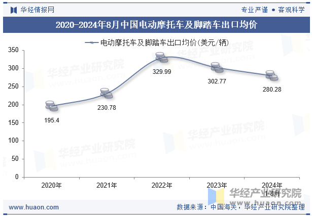 2020-2024年8月中国电动摩托车及脚踏车出口均价