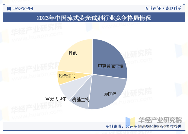 2023年中国流式荧光试剂行业竞争格局情况