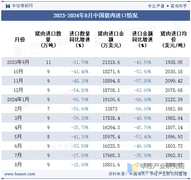 2023-2024年8月中国猪肉进口情况