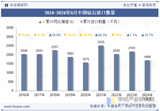 2016-2024年8月中国钻石进口数量