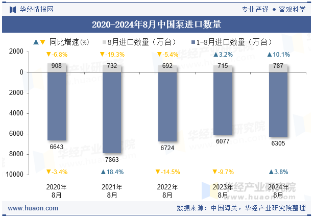 2020-2024年8月中国泵进口数量
