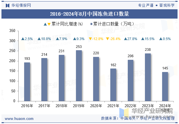 2016-2024年8月中国冻鱼进口数量