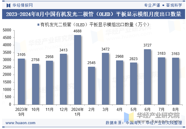 2023-2024年8月中国有机发光二极管（OLED）平板显示模组月度出口数量