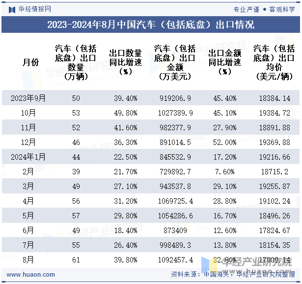 2023-2024年8月中国汽车（包括底盘）出口情况