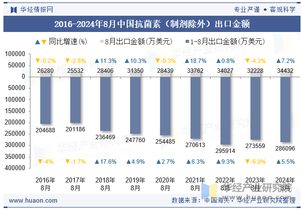 2016-2024年8月中国抗菌素（制剂除外）出口金额