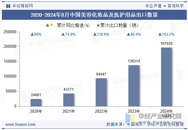 2020-2024年8月中国美容化妆品及洗护用品出口数量