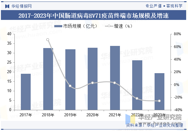 2017-2023年中国肠道病毒EV71疫苗终端市场规模及增速