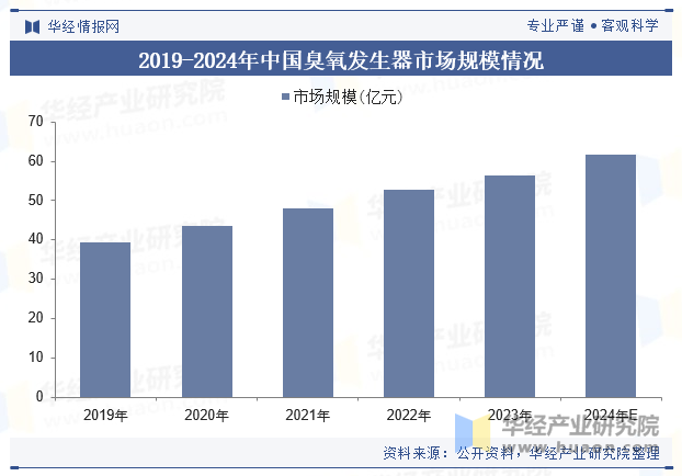 2019-2024年中国臭氧发生器市场规模情况