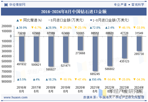 2016-2024年8月中国钻石进口金额