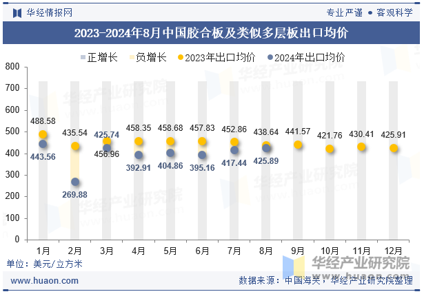 2023-2024年8月中国胶合板及类似多层板出口均价