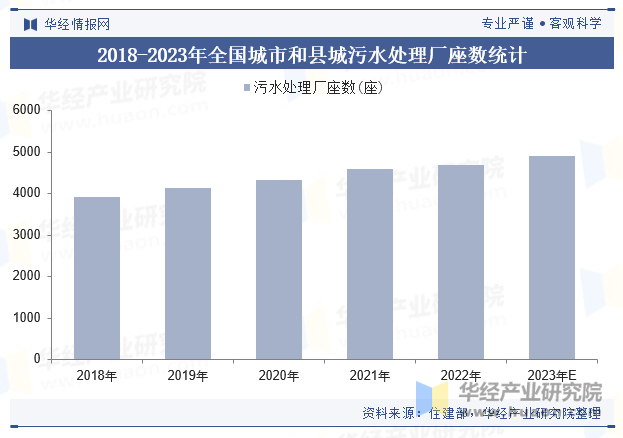 2018-2023年全国城市和县城污水处理厂座数统计