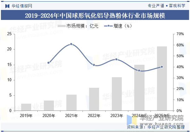 2019-2024年中国球形氧化铝导热粉体行业市场规模