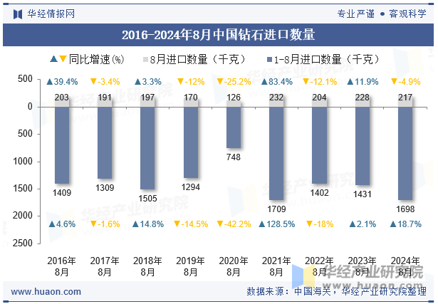 2016-2024年8月中国钻石进口数量