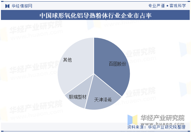 中国球形氧化铝导热粉体行业企业市占率