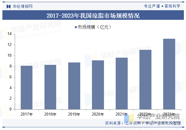 2017-2023年我国琼脂市场规模情况