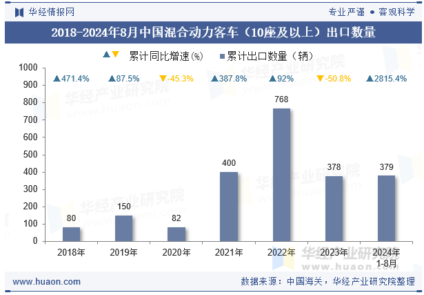 2018-2024年8月中国混合动力客车（10座及以上）出口数量