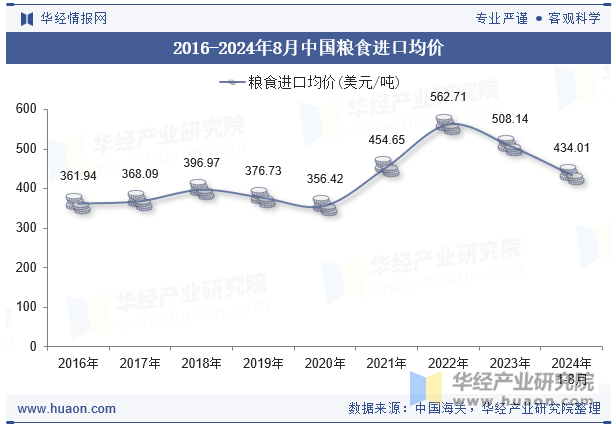 2016-2024年8月中国粮食进口均价