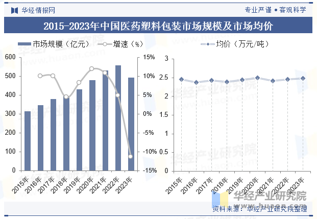 2015-2023年中国医药塑料包装市场规模及市场均价