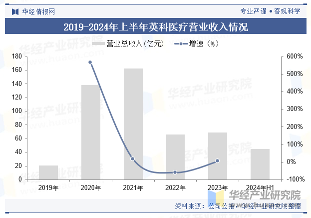 2019-2024年上半年英科医疗营业收入情况