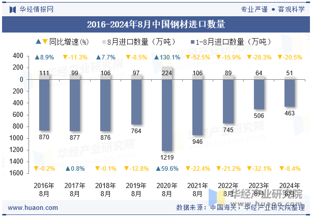 2016-2024年8月中国钢材进口数量