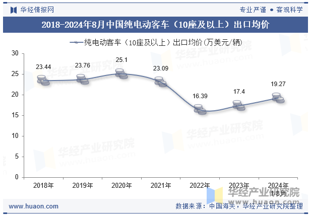 2018-2024年8月中国纯电动客车（10座及以上）出口均价