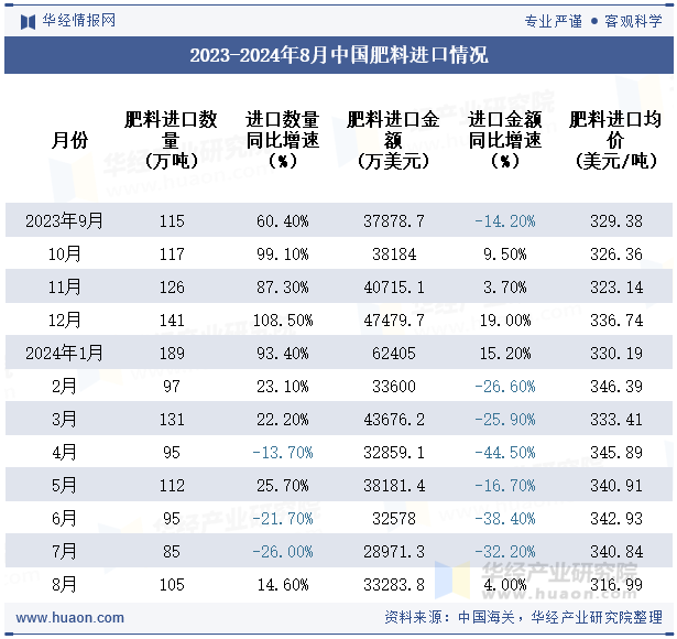 2023-2024年8月中国肥料进口情况