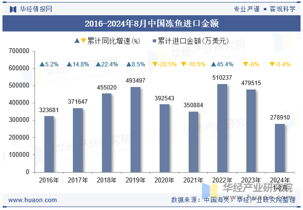 2016-2024年8月中国冻鱼进口金额