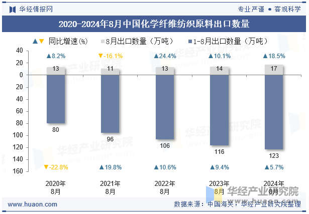 2020-2024年8月中国化学纤维纺织原料出口数量