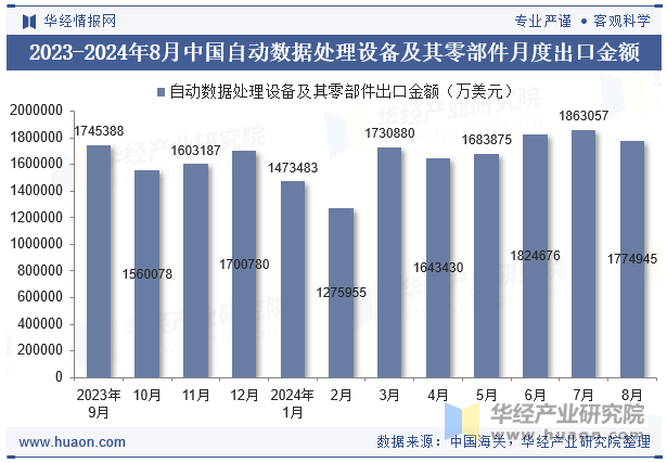 2023-2024年8月中国自动数据处理设备及其零部件月度出口金额