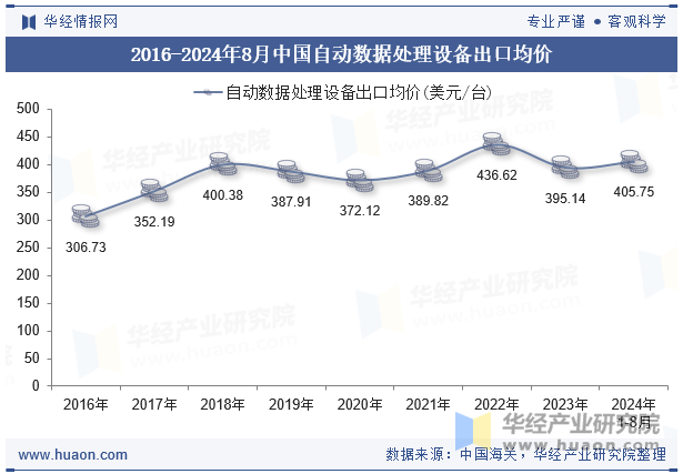 2016-2024年8月中国自动数据处理设备出口均价