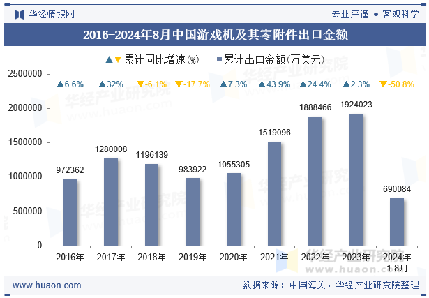 2016-2024年8月中国游戏机及其零附件出口金额