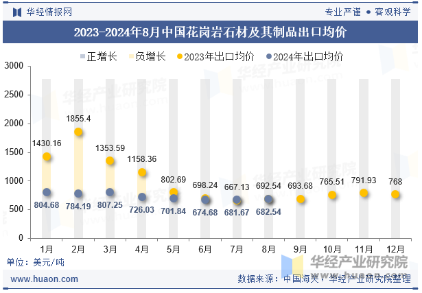 2023-2024年8月中国花岗岩石材及其制品出口均价