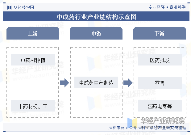 中成药行业产业链结构示意图