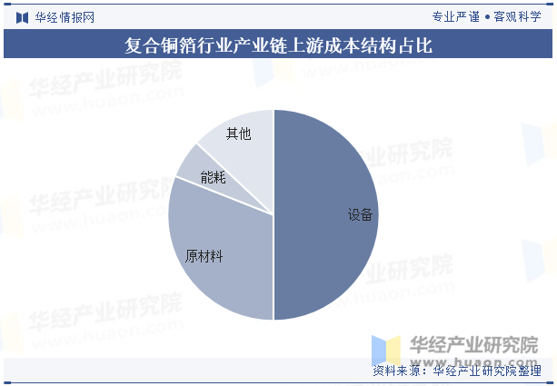 复合铜箔行业产业链上游成本结构占比