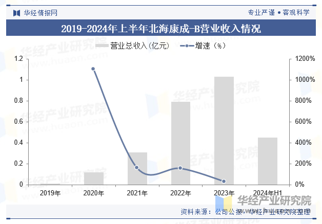 2019-2024年上半年北海康成-B营业收入情况