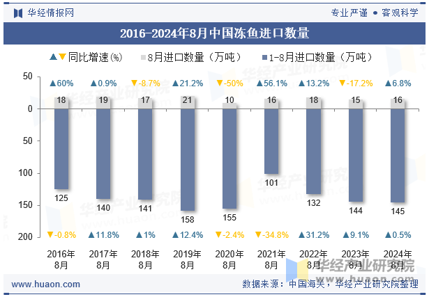 2016-2024年8月中国冻鱼进口数量