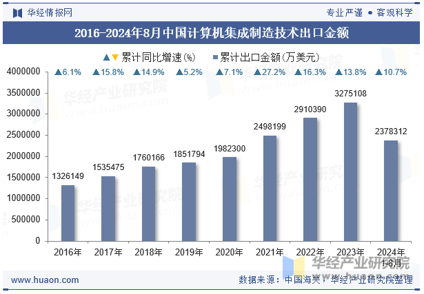 2016-2024年8月中国计算机集成制造技术出口金额